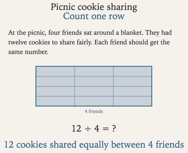 A lesson board: Picnic cookie sharing. Count one row. Twelve cookies as a four by three grid labelled four friends, with twelve divided by four underneath.